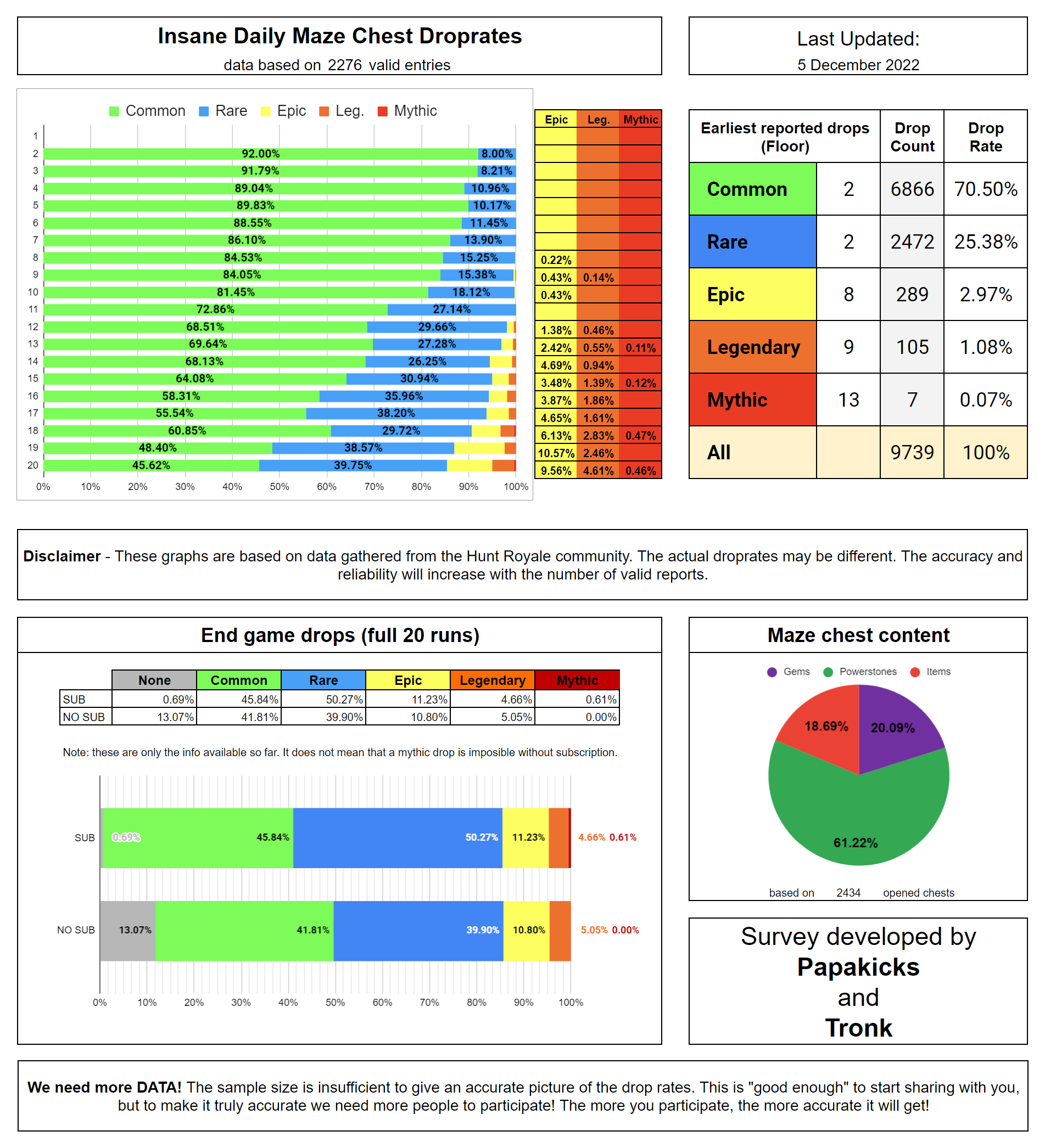 Daily Maze drop data